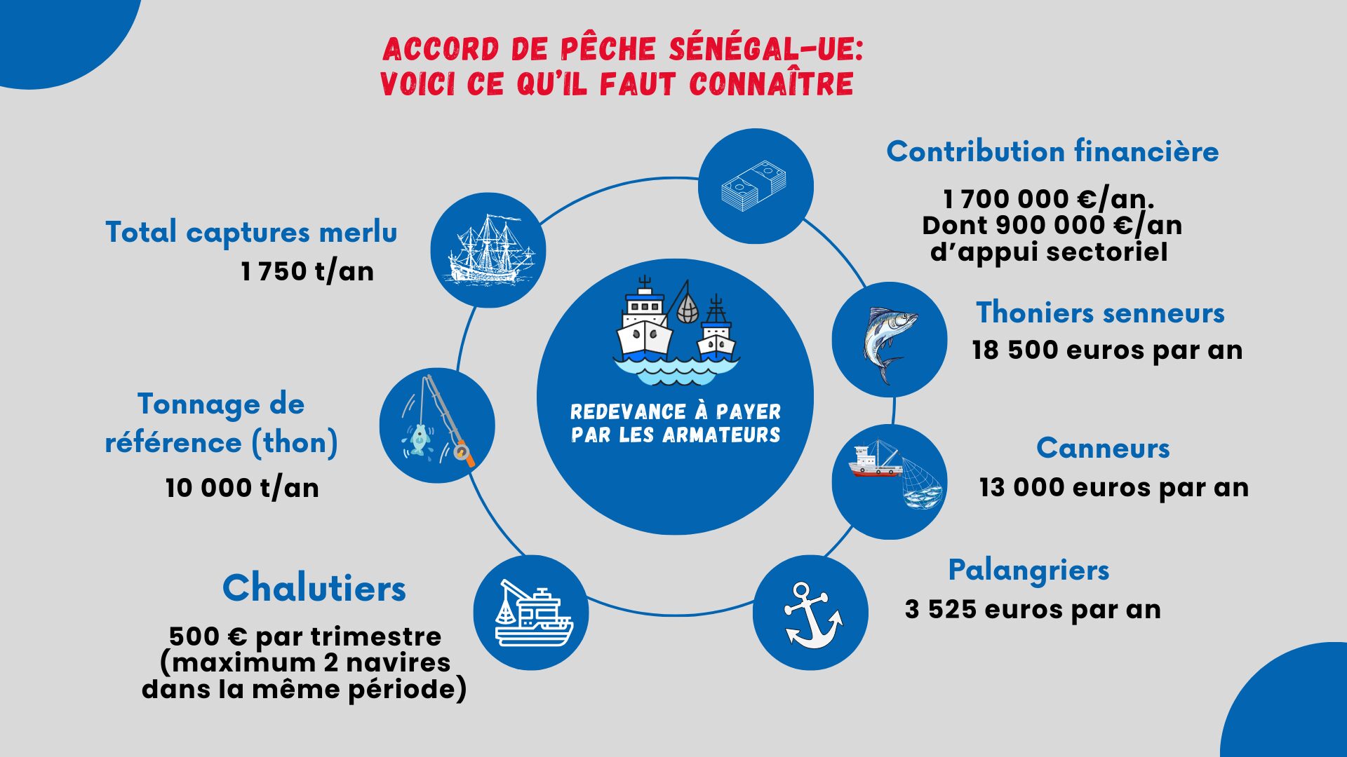 ACCORD de pêche Sénégal-UE les chiffres clés